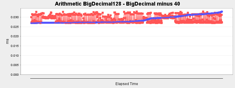 Arithmetic BigDecimal128 - BigDecimal minus 40